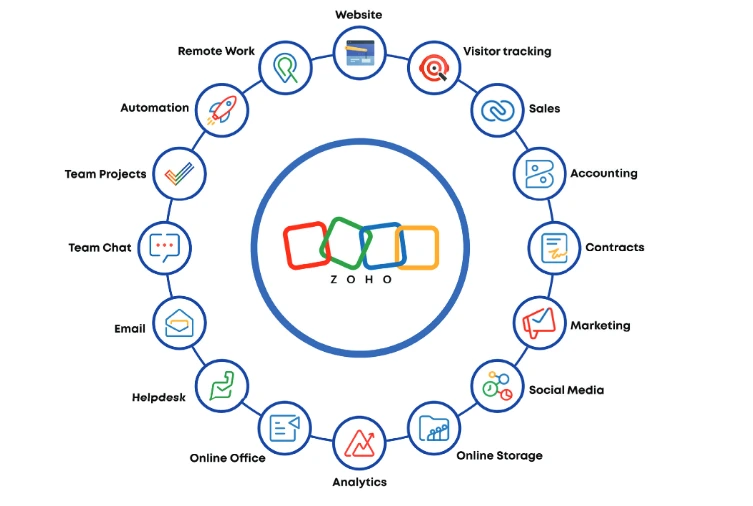 Zoho Workplace Benefits for Business